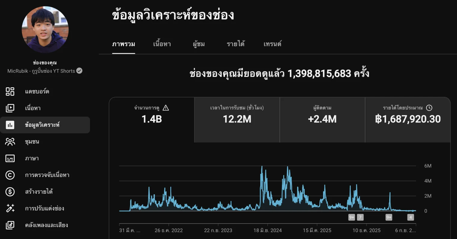 ข้อมูลวิเคราะห์ช่อง MicRubik แสดงยอดผู้ติดตามเพิ่มขึ้นกว่า 1 ล้านคนใน 10 เดือน